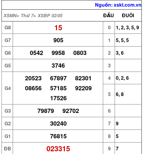 XSBP ngày 2-5-2026 XSBP ngày 2-5-2026
