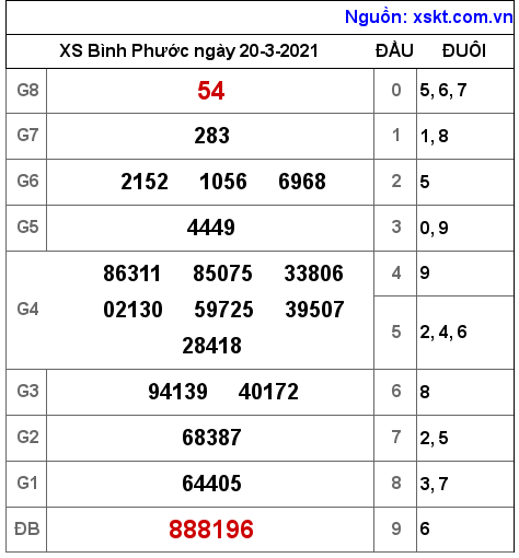 XSBP ngày 20-3-2021 XSBP ngày 20-3-2021