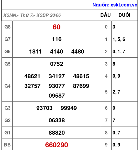 XSBP ngày 20-6-2026 XSBP ngày 20-6-2026