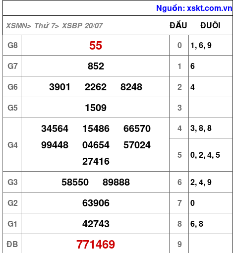 XSBP ngày 20-7-2024 XSBP ngày 20-7-2024