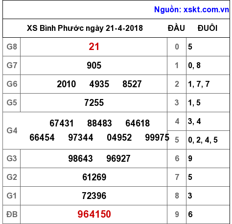 XSBP ngày 21-4-2018 XSBP ngày 21-4-2018