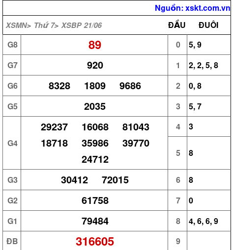 XSBP ngày 21-6-2025