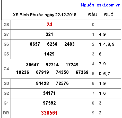 XSBP ngày 22-12-2018 XSBP ngày 22-12-2018