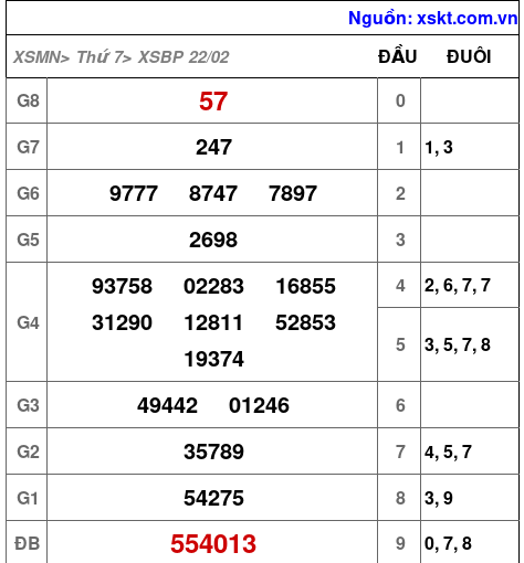 XSBP ngày 22-2-2025 XSBP ngày 22-2-2025