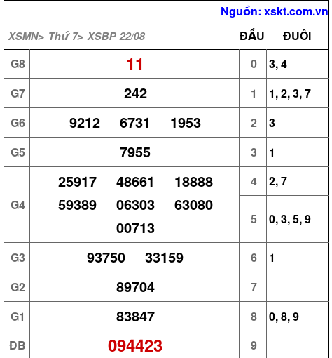 XSBP ngày 22-8-2026