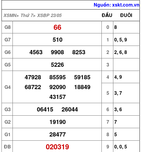 XSBP ngày 23-5-2026 XSBP ngày 23-5-2026