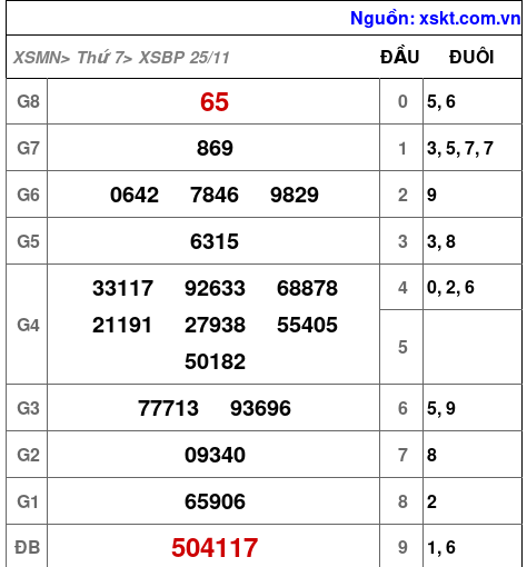 XSBP ngày 25-11-2023 XSBP ngày 25-11-2023