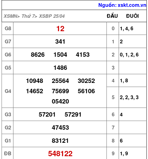 XSBP ngày 25-4-2026 XSBP ngày 25-4-2026
