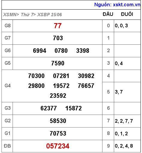 Kết quả XSBP ngày 25-6-2022