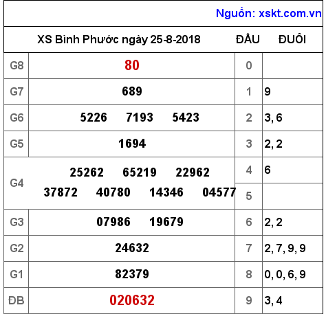 XSBP ngày 25-8-2018 XSBP ngày 25-8-2018