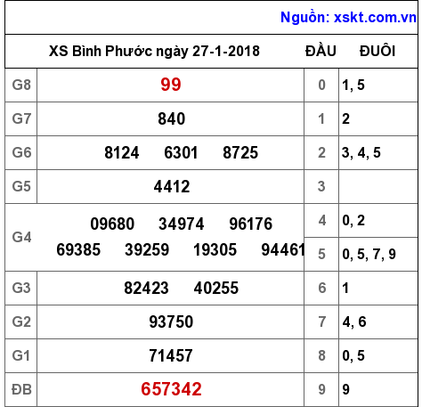 XSBP ngày 27-1-2018 XSBP ngày 27-1-2018