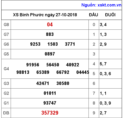 XSBP ngày 27-10-2018 XSBP ngày 27-10-2018