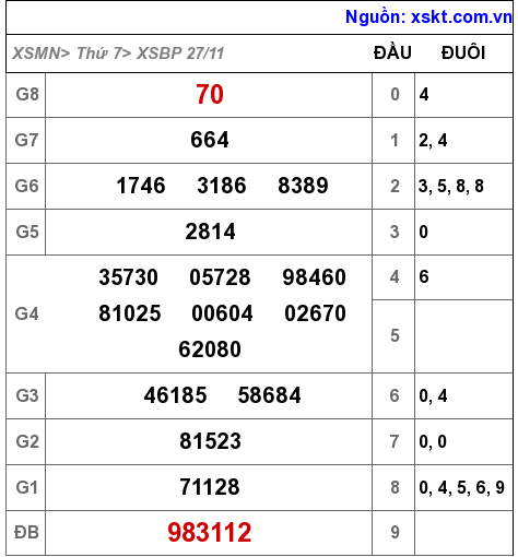 XSBP ngày 27-11-2021 XSBP ngày 27-11-2021