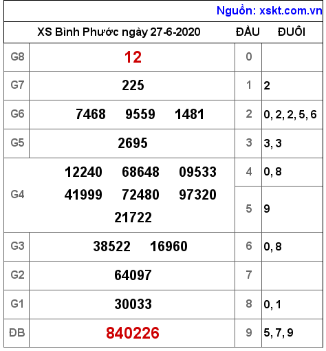 XSBP ngày 27-6-2020 XSBP ngày 27-6-2020