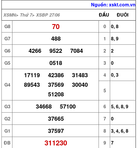 XSBP ngày 27-6-2026 XSBP ngày 27-6-2026