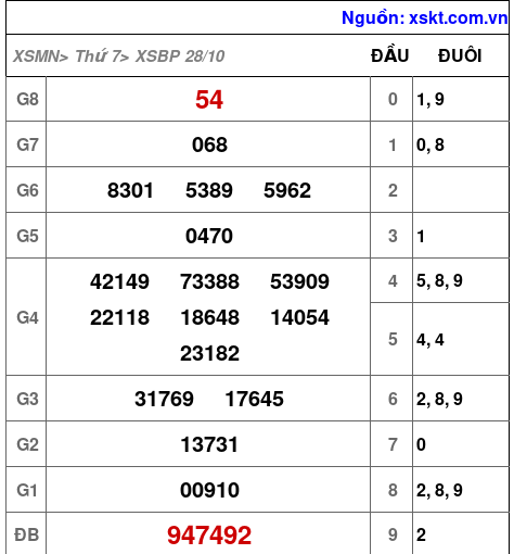 XSBP ngày 28-10-2023 XSBP ngày 28-10-2023