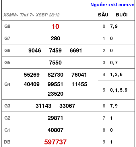 XSBP ngày 28-12-2024 XSBP ngày 28-12-2024