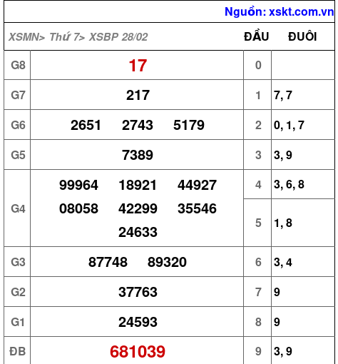 XSBP ngày 28-2-2026 XSBP ngày 28-2-2026