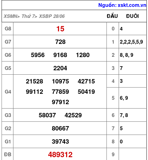 XSBP ngày 28-6-2025 XSBP ngày 28-6-2025