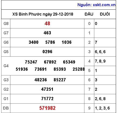 XSBP ngày 29-12-2018 XSBP ngày 29-12-2018
