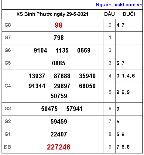 XSBP ngày 29-5-2021 XSBP ngày 29-5-2021