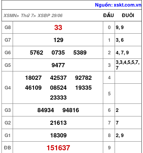 XSBP ngày 29-6-2024 XSBP ngày 29-6-2024