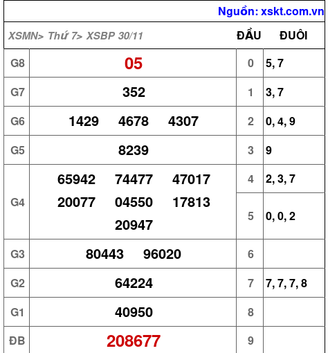 XSBP ngày 30-11-2024 XSBP ngày 30-11-2024
