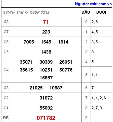 XSBP ngày 30-12-2023 XSBP ngày 30-12-2023