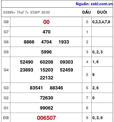 XSBP ngày 30-5-2026 XSBP ngày 30-5-2026