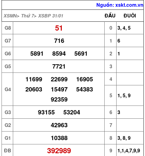 XSBP ngày 31-1-2026 XSBP ngày 31-1-2026