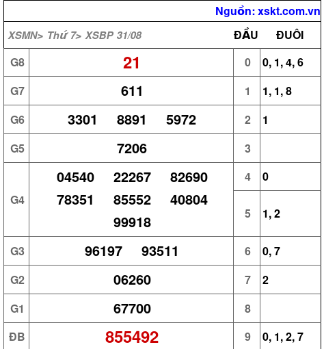XSBP ngày 31-8-2024 XSBP ngày 31-8-2024