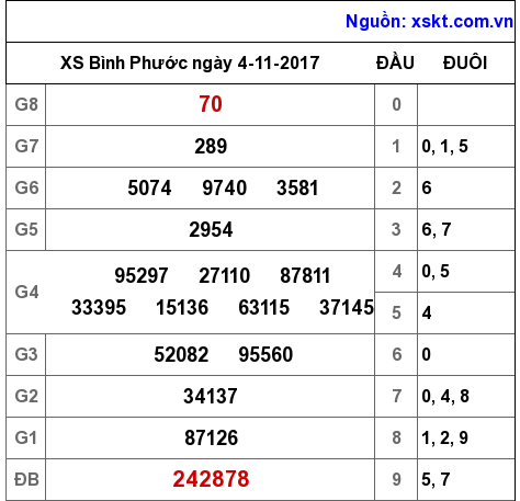 XSBP ngày 4-11-2017 XSBP ngày 4-11-2017
