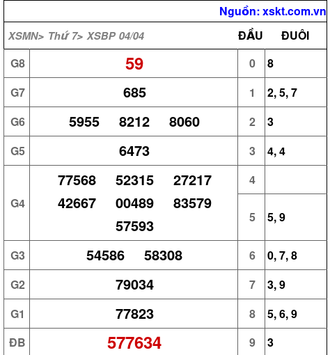 XSBP ngày 4-4-2026 XSBP ngày 4-4-2026