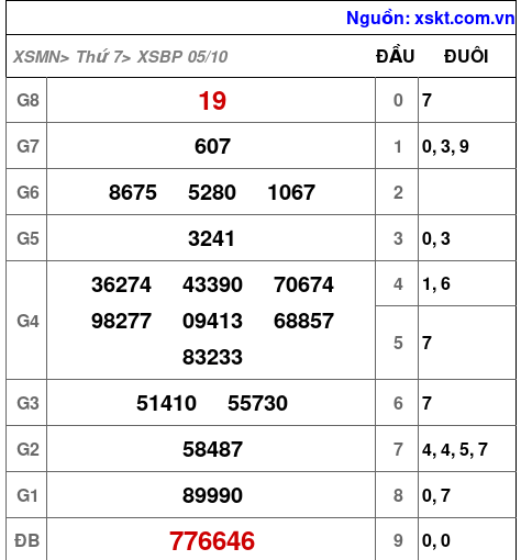 XSBP ngày 5-10-2024 XSBP ngày 5-10-2024