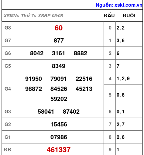 XSBP ngày 5-8-2023 XSBP ngày 5-8-2023
