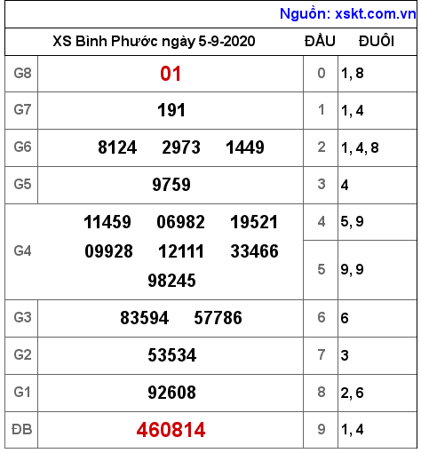 XSBP ngày 5-9-2020 XSBP ngày 5-9-2020