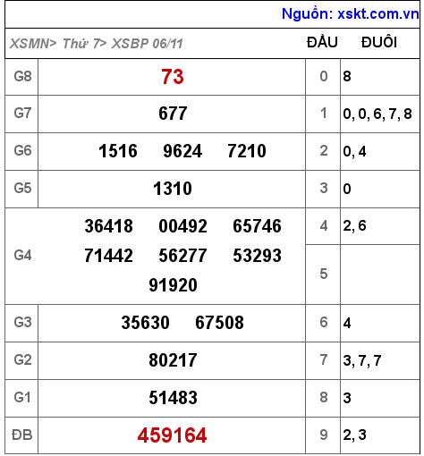XSBP ngày 6-11-2021 XSBP ngày 6-11-2021