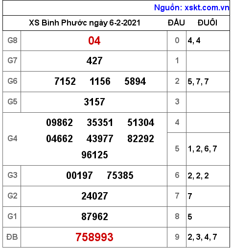 XSBP ngày 6-2-2021 XSBP ngày 6-2-2021