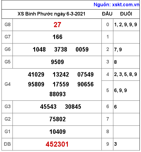 XSBP ngày 6-3-2021 XSBP ngày 6-3-2021
