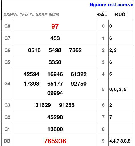 XSBP ngày 6-6-2026 XSBP ngày 6-6-2026