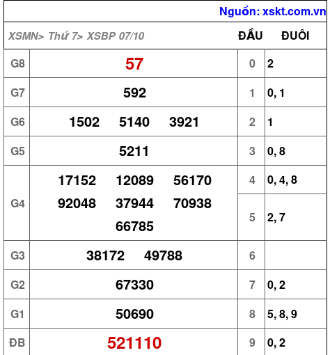 XSBP ngày 7-10-2023 XSBP ngày 7-10-2023