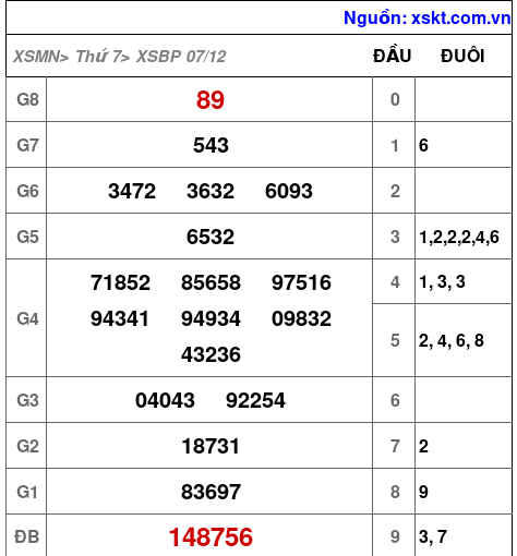 XSBP ngày 7-12-2024 XSBP ngày 7-12-2024