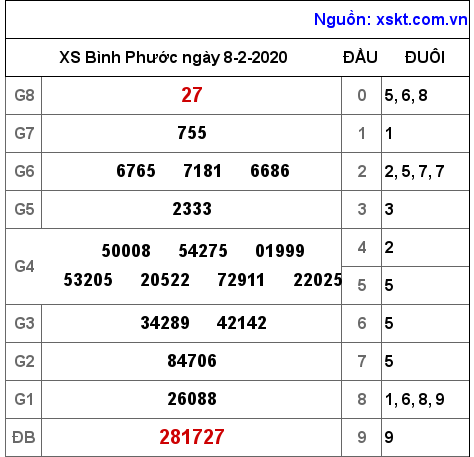 XSBP ngày 8-2-2020