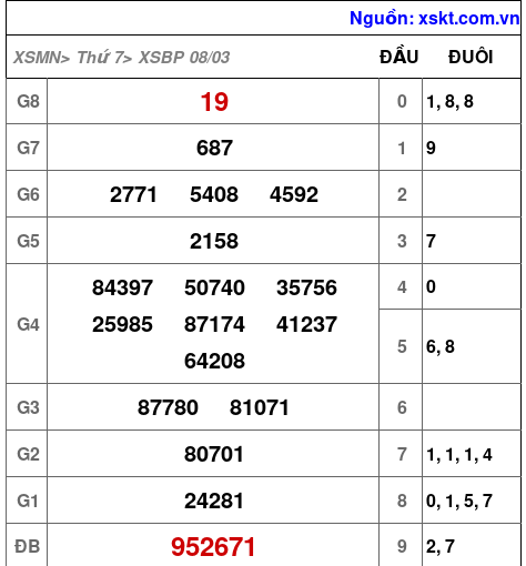 XSBP ngày 8-3-2025 XSBP ngày 8-3-2025