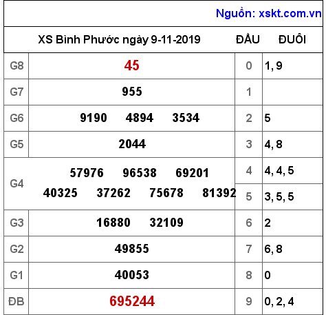 XSBP ngày 9-11-2019 XSBP ngày 9-11-2019