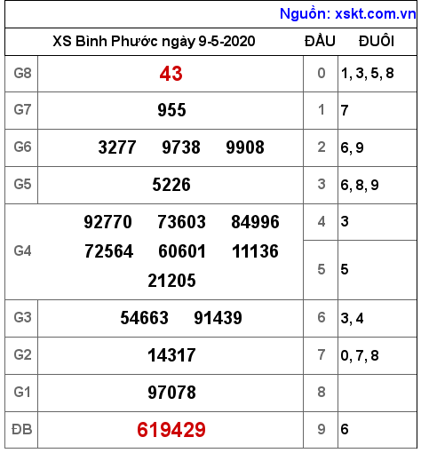 XSBP ngày 9-5-2020 XSBP ngày 9-5-2020