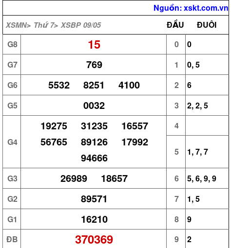 XSBP ngày 9-5-2026 XSBP ngày 9-5-2026