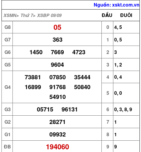 XSBP ngày 9-9-2023 XSBP ngày 9-9-2023