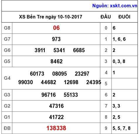 XSBT ngày 10-10-2017 XSBT ngày 10-10-2017