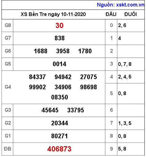 XSBT ngày 10-11-2020 XSBT ngày 10-11-2020